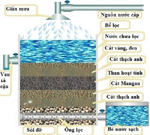 Hệ thống lọc nước nước giếng khoan