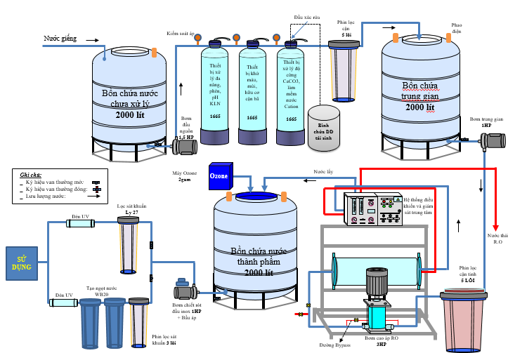 Cấu tạo của hệ thống lọc nước RO công nghiệp
